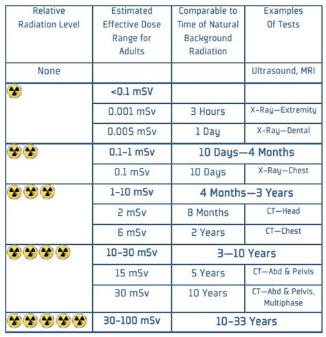 how many months does xray last|How Many Scans And X.